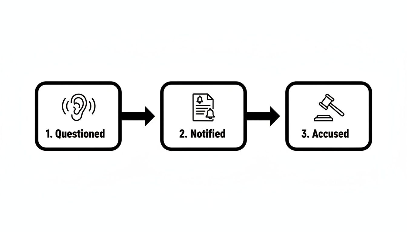 A three-step legal process flowchart illustrating being questioned, then notified, and finally accused with icons.