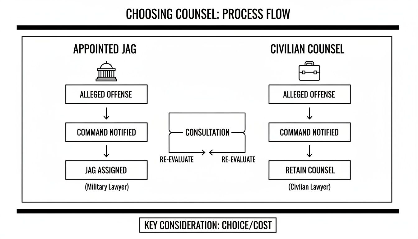 Secure Your Future with Fort Bragg Military Defense Lawyers 3 Flowchart illustrating the process of choosing legal counsel: appointed JAG or civilian lawyer.