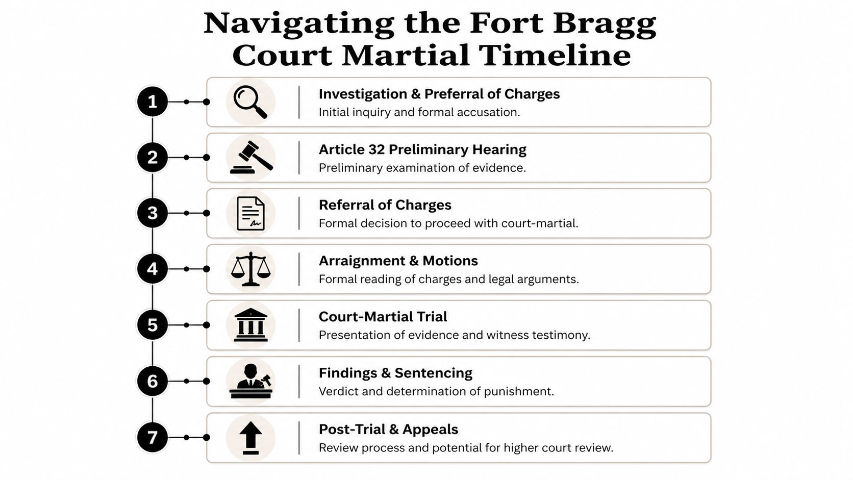 A seven-step infographic detailing the chronological legal process of a court-martial at Fort Bragg, North Carolina.