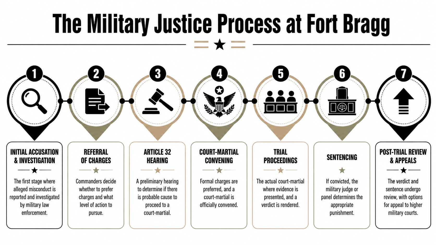A flow chart titled The Military Justice Process at Fort Bragg outlining seven stages of legal proceedings.