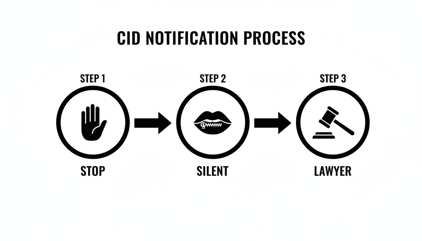 CID notification process infographic showing three steps: stop, silent, and consulting a lawyer.