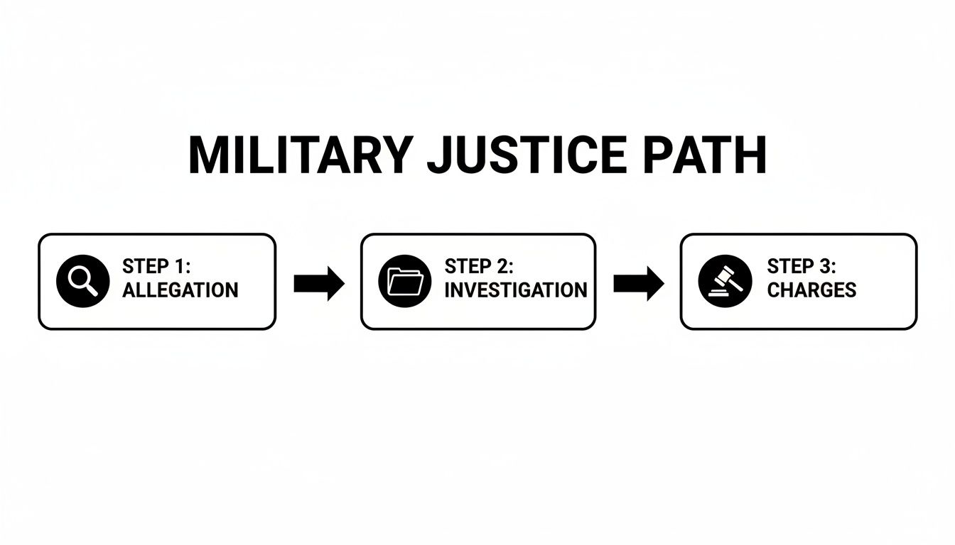 A flowchart showing the Military Justice Path, including steps for allegation, investigation, and charges.
