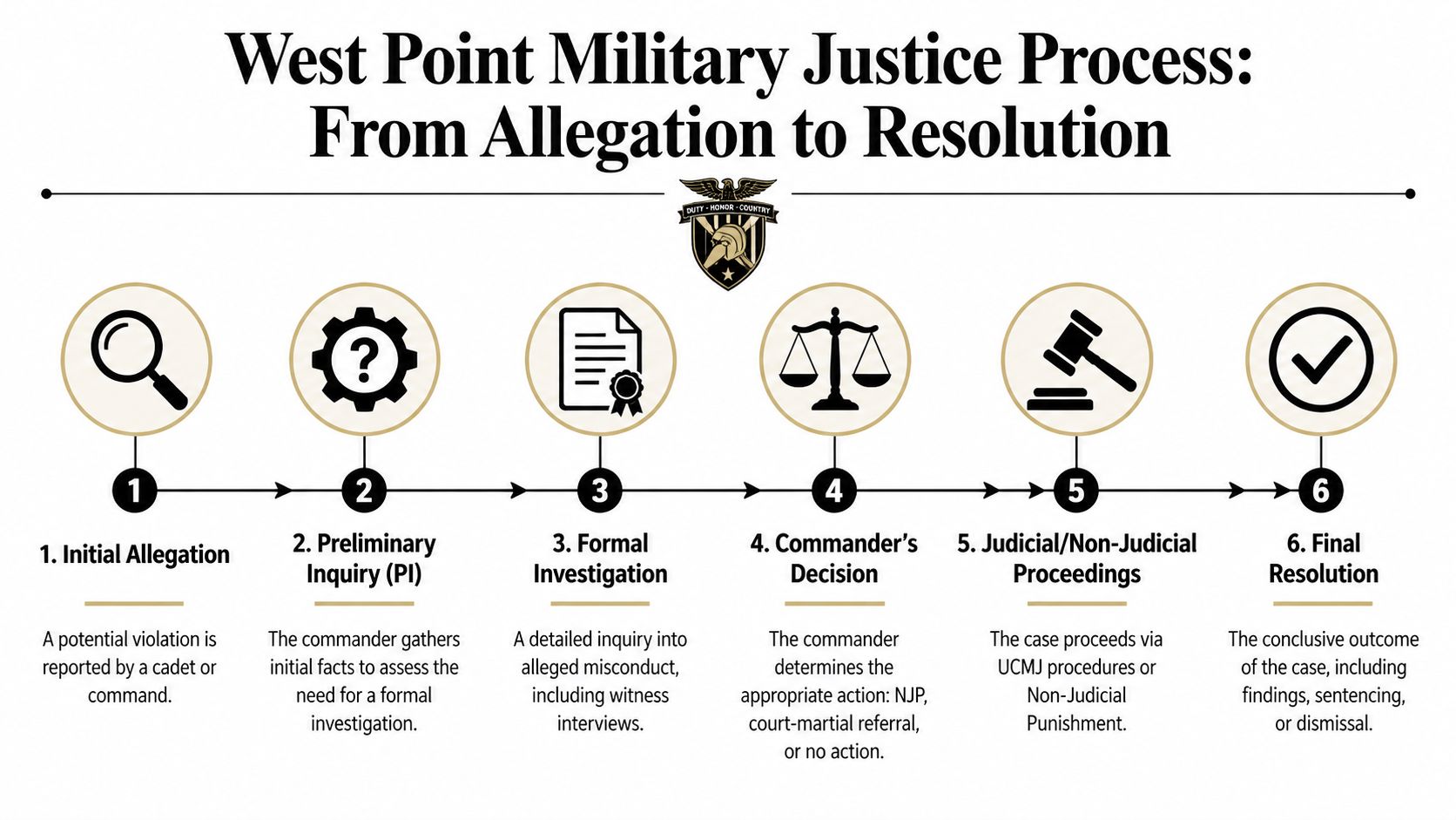 A diagram illustrating the six steps of the West Point military justice process from allegation to final resolution.