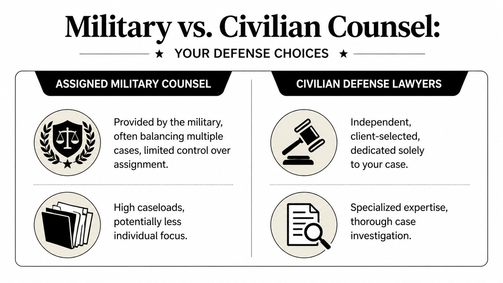 A comparison chart outlining the differences between assigned military counsel and private civilian defense lawyers.