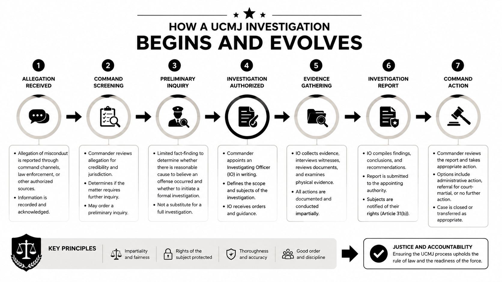 A flow chart illustrating the seven steps of a UCMJ investigation process from allegation to command action.