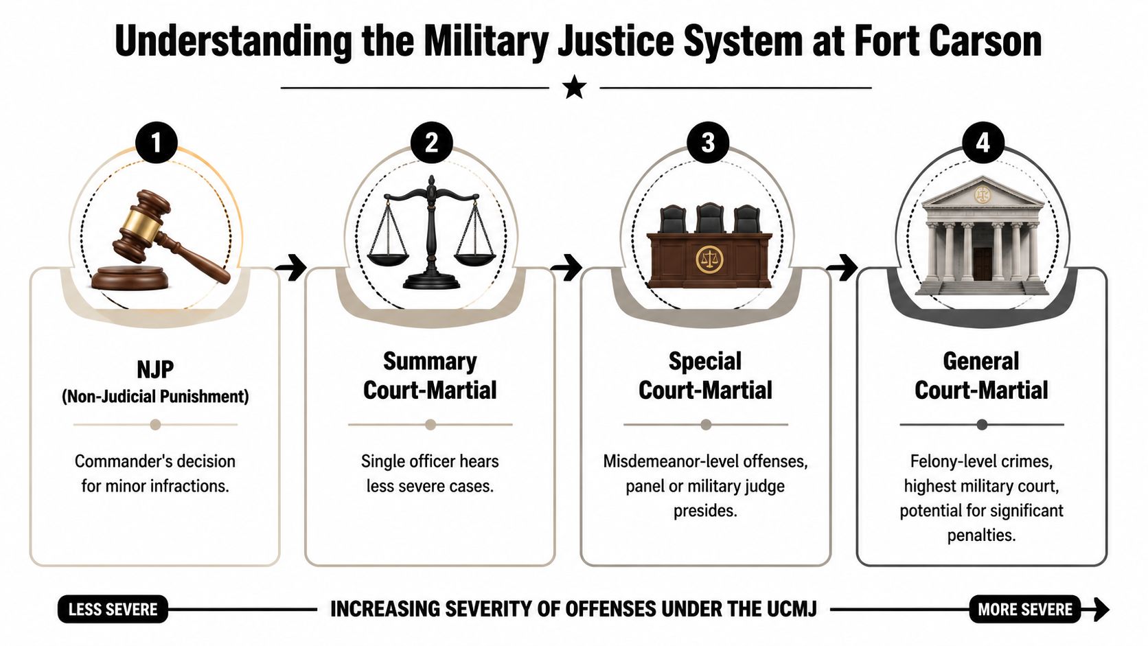 A flow chart illustrating the four-step military justice system process at Fort Carson from least to most severe.