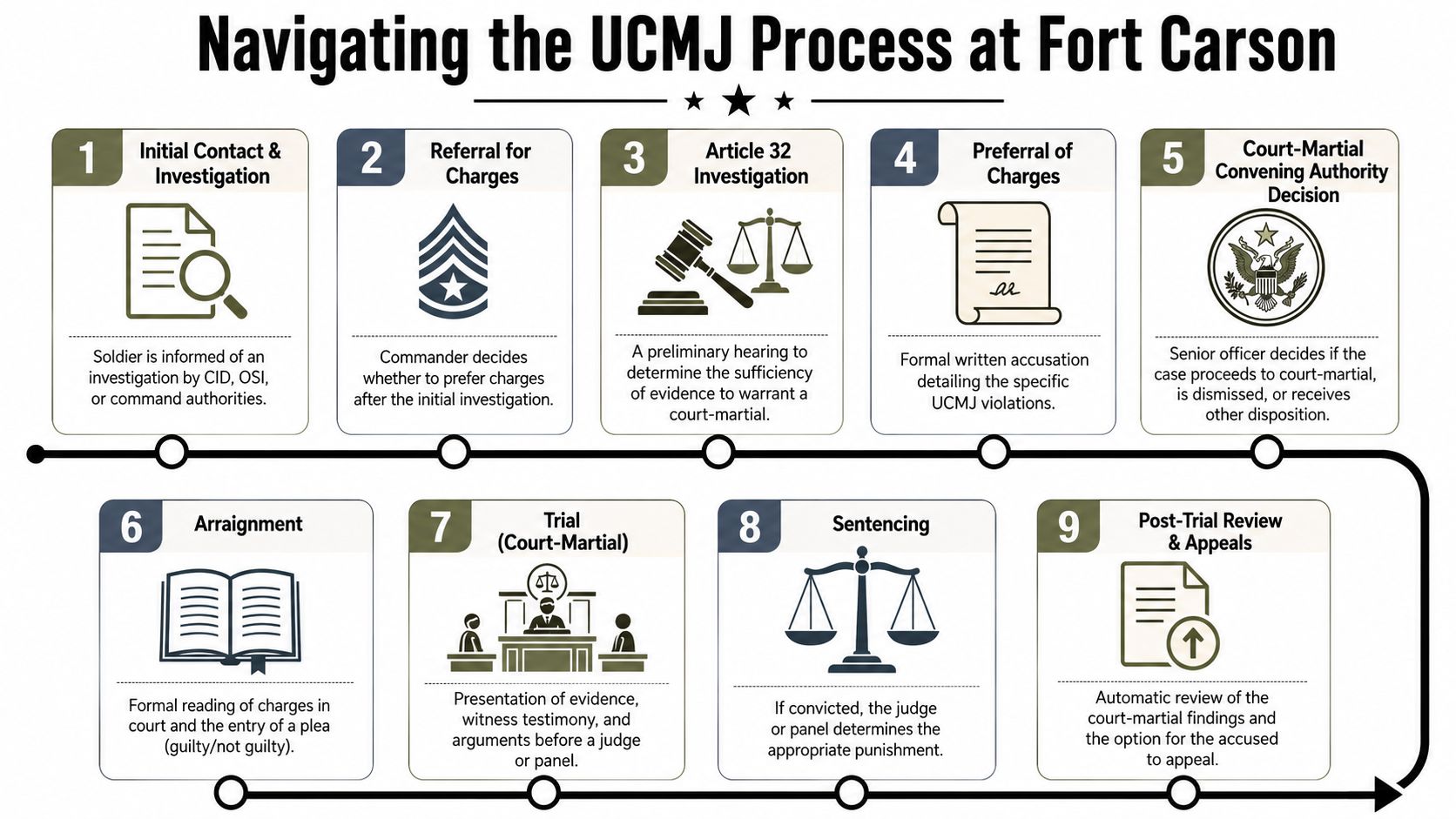 A visual flow chart explaining the nine-step UCMJ legal process for military personnel at Fort Carson.