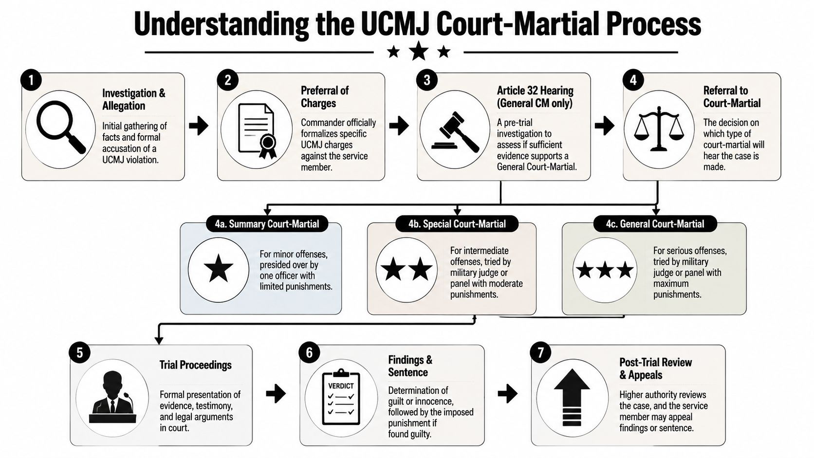 A flow chart illustrating the seven steps of the UCMJ court-martial process for military legal procedures.