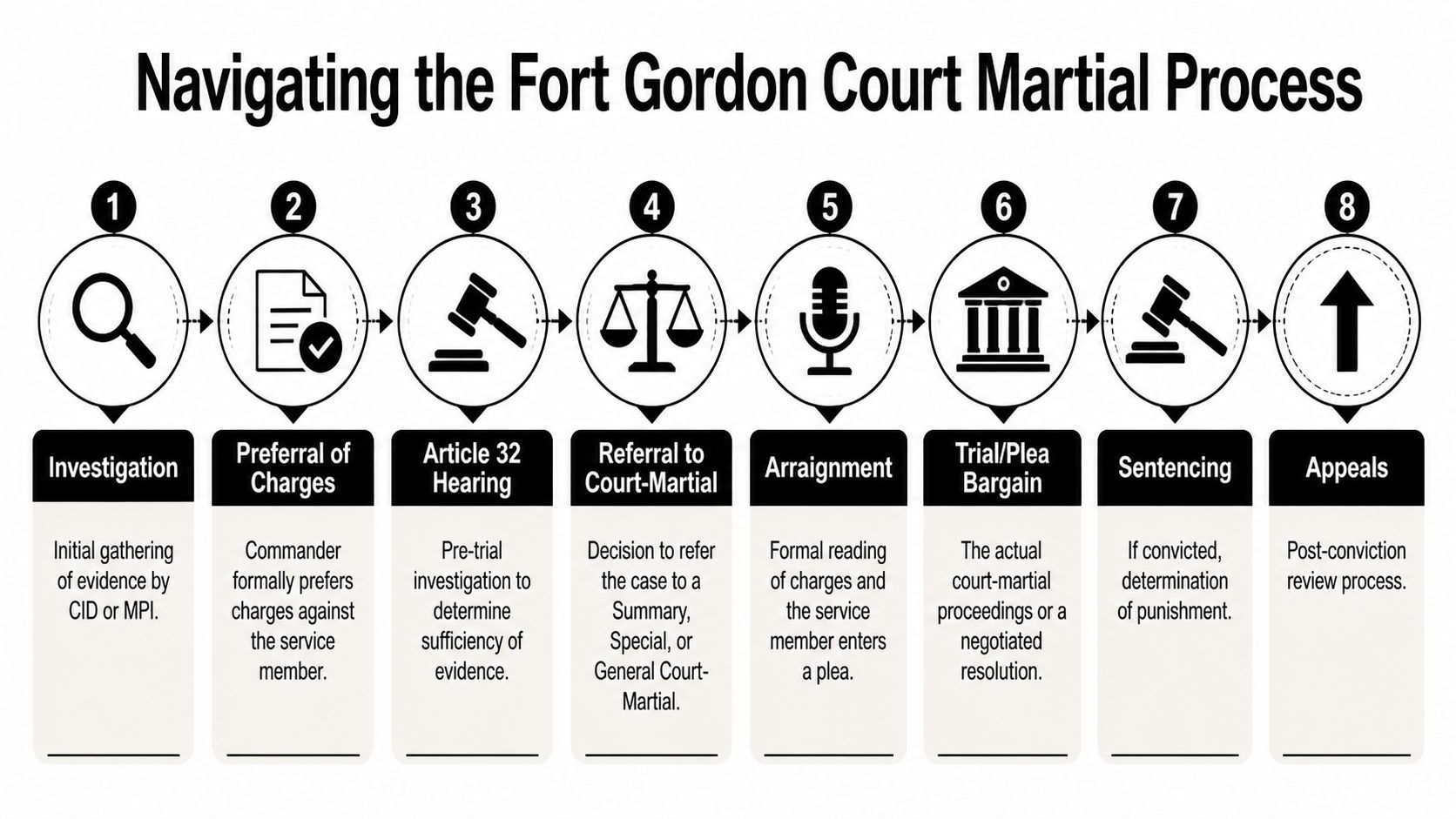 An infographic showing the eight steps of the Fort Gordon court-martial legal process for military service members.