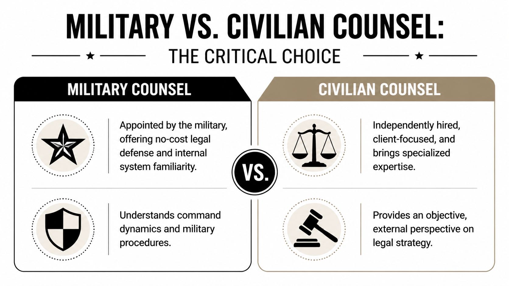 A comparison chart outlining the differences between military and civilian counsel for legal defense matters.