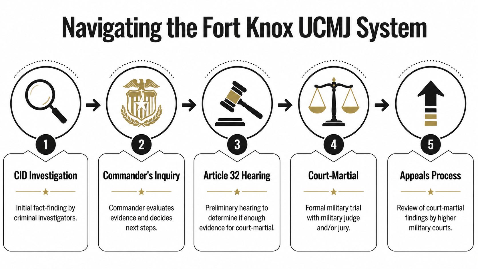 A flowchart infographic outlining the five steps of the Fort Knox military court-martial legal process.