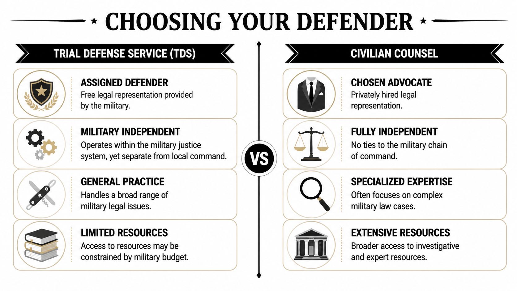 A comparison infographic between military Trial Defense Service and civilian counsel for legal representation in court.
