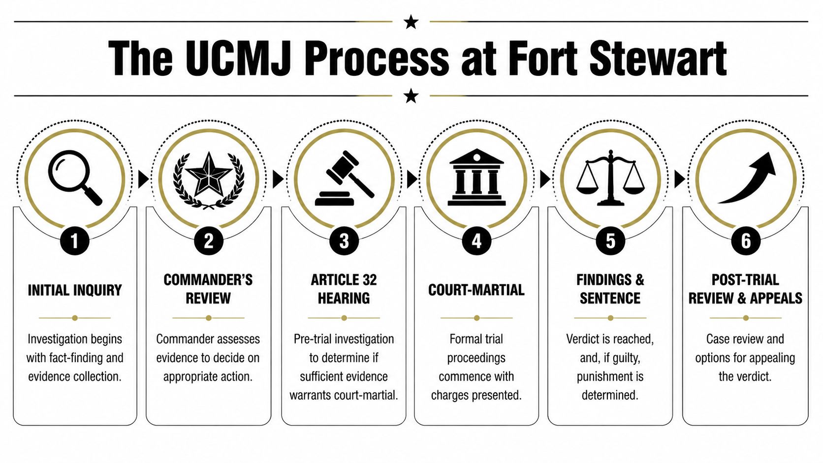 An infographic showing the six-step legal process of the UCMJ at Fort Stewart, from investigation to appeals.