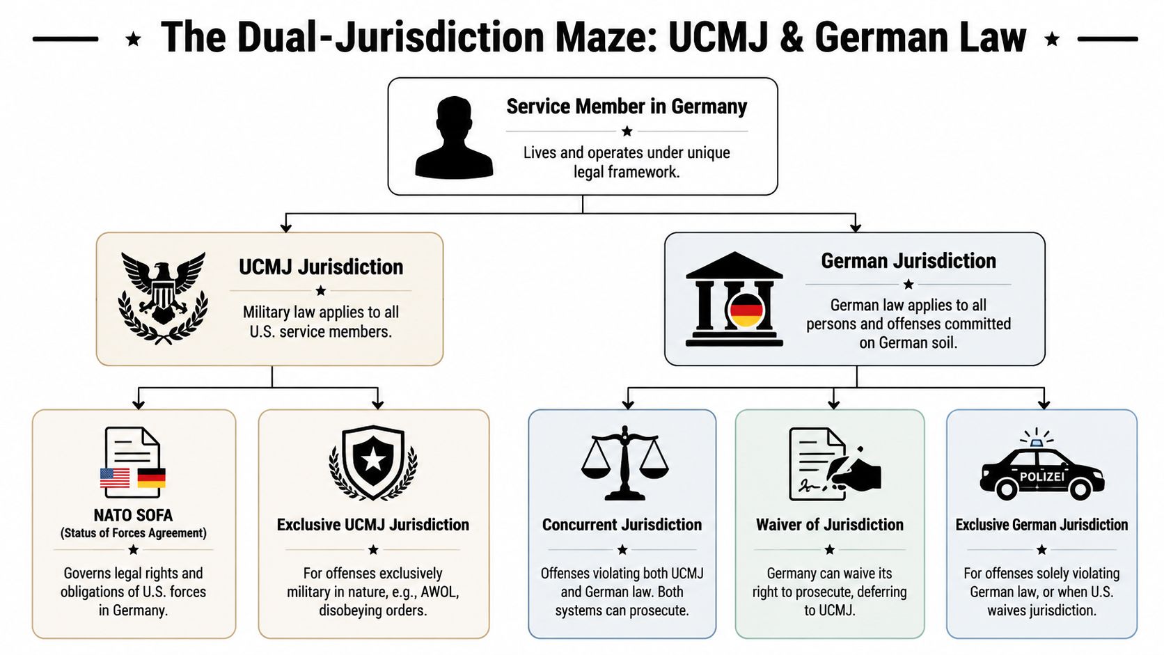 A flowchart explaining the dual-jurisdiction legal framework for U.S. service members stationed in Germany.