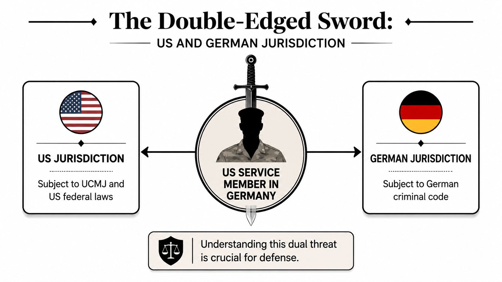Germany Court Martial Defense Lawyers Your UCMJ Guide 1 A diagram illustrating that US service members in Germany are subject to both US and German laws.