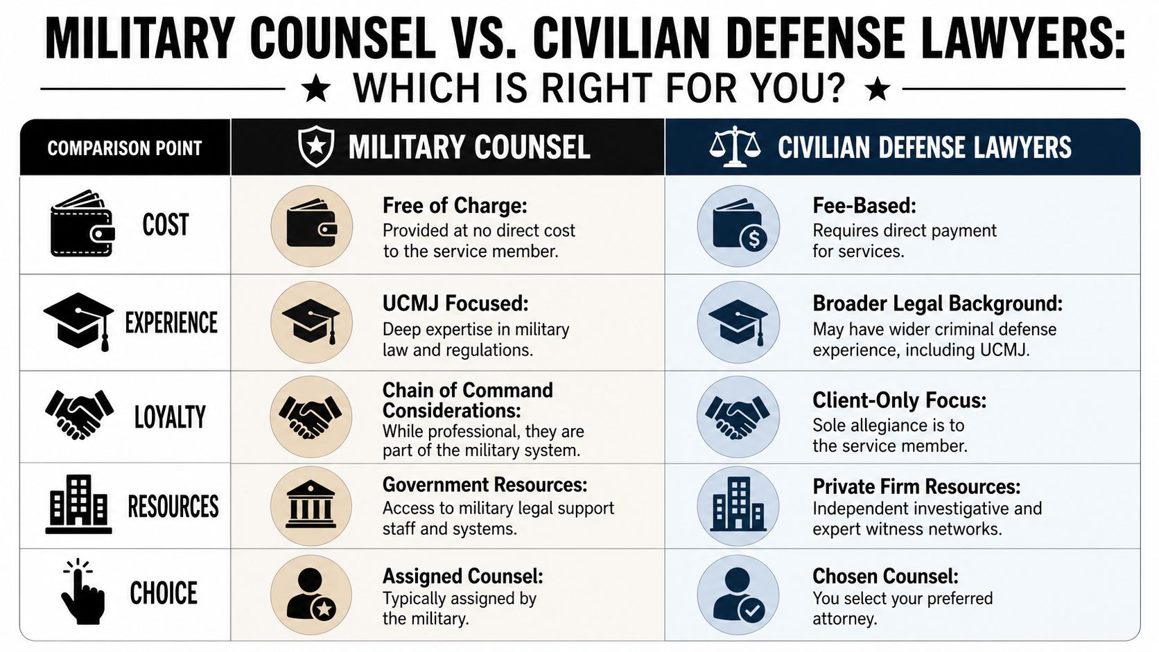 Military Counsel vs Civilian Defense Lawyers Which Is Right for You