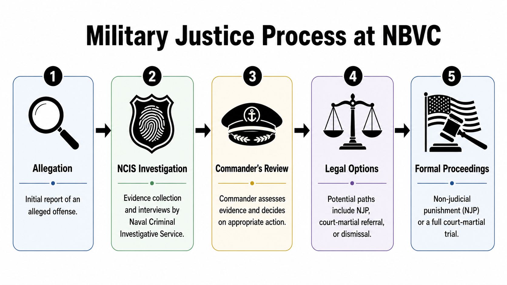 Military Defense Lawyers Naval Base Ventura County CA 1 A five-step flowchart illustrating the military justice legal process at Naval Base Ventura County.