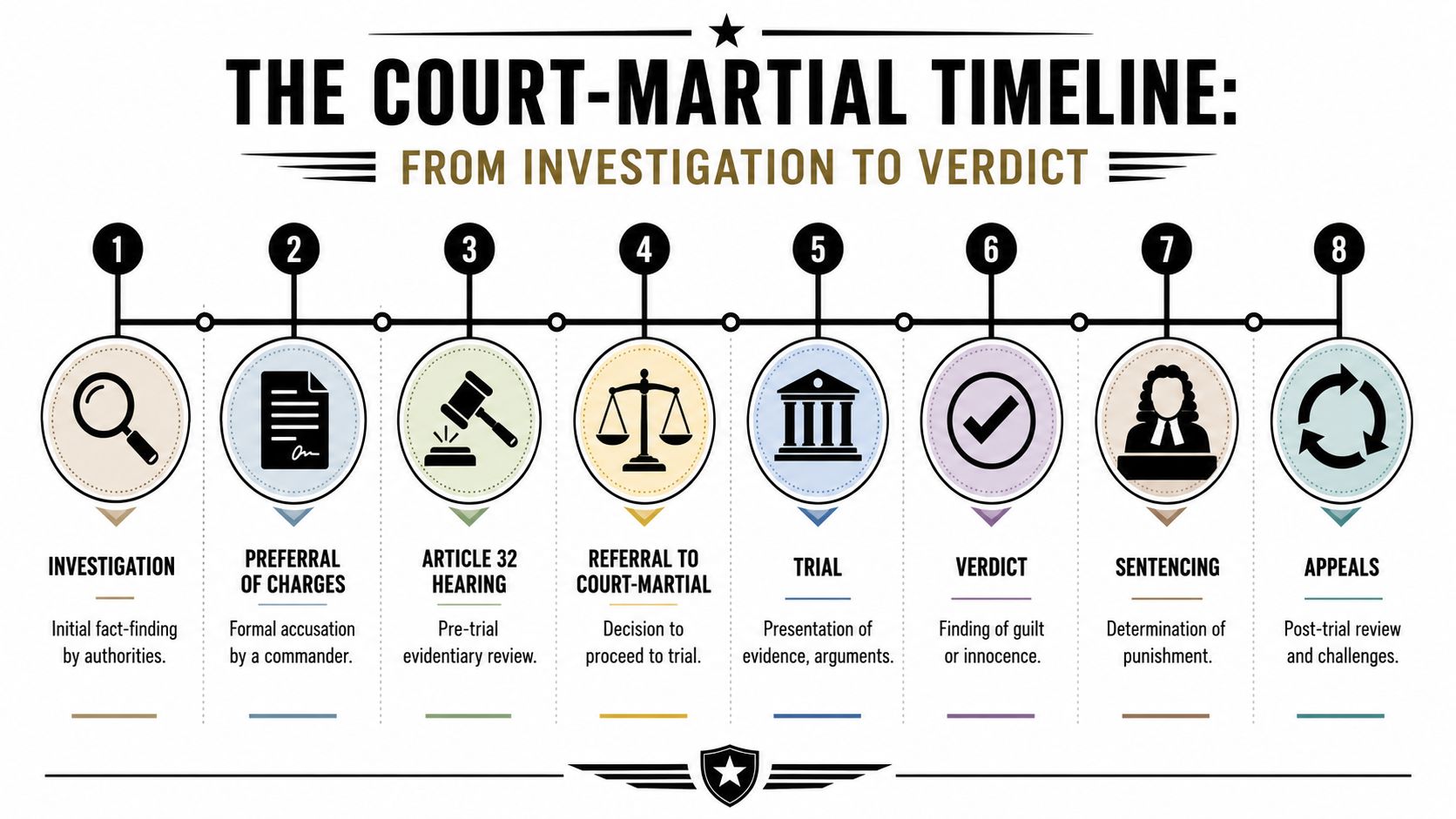 A step-by-step infographic showing the legal progression of a military court-martial from investigation to appeals process.