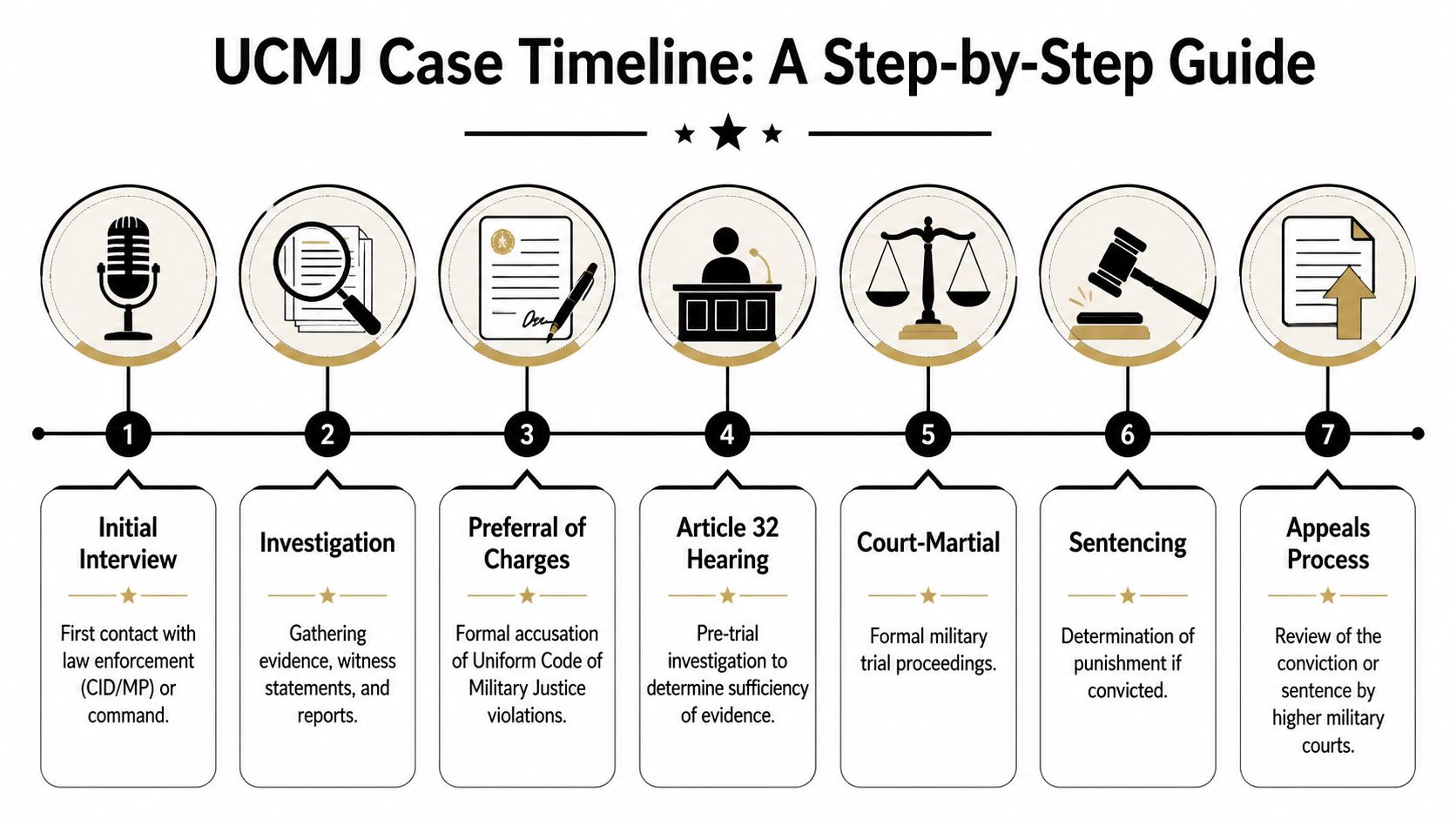 A seven-step timeline graphic illustrating the legal stages of a UCMJ military court-martial proceeding.
