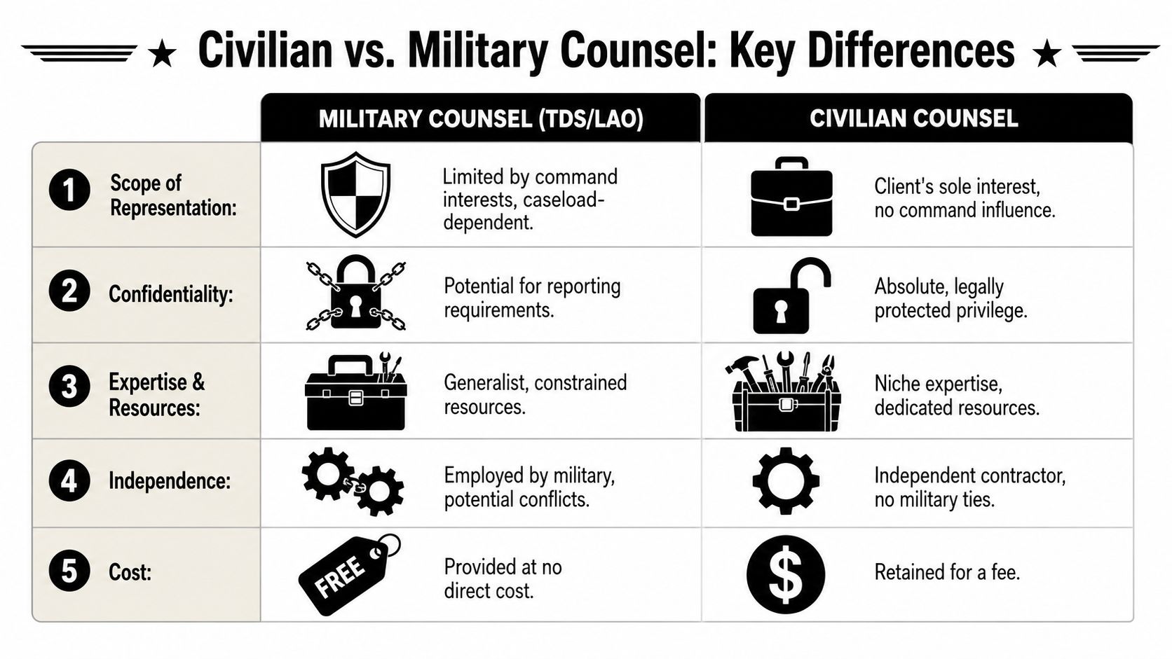 Fort Bliss Military Defense Lawyers: A Survival Guide 3 A comparison chart outlining the key differences between military counsel and civilian counsel for legal representation.