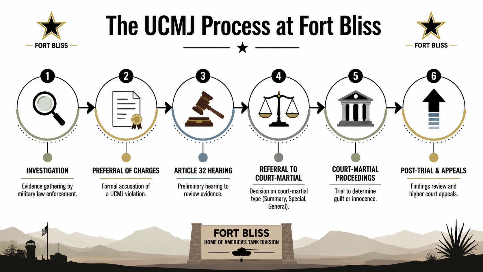 Fort Bliss Military Defense Lawyers: A Survival Guide 1 A six-step infographic explaining the UCMJ legal process at Fort Bliss, from initial investigation to appeals.