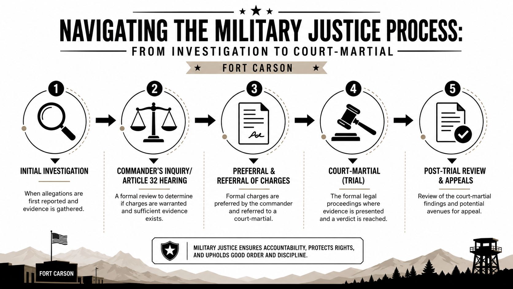 Fort Carson Military Defense Lawyers: A Survival Guide 2 An infographic detailing the five steps of the military justice process at Fort Carson, from investigation to appeals.