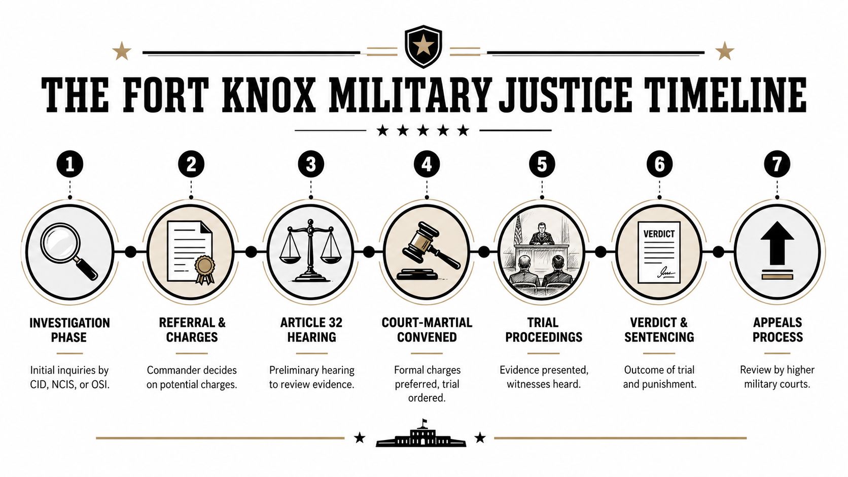 Fort Knox Military Defense Lawyers: Your 2026 Legal Shield 1 A timeline graphic illustrating the seven stages of the Fort Knox military justice and court-martial process.