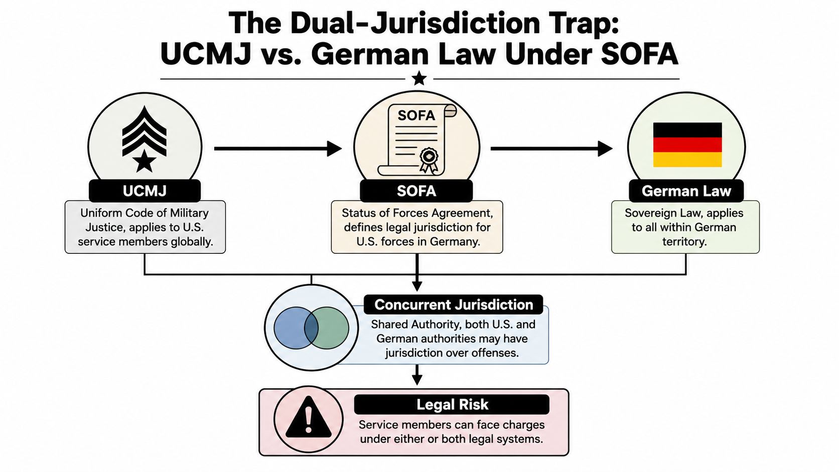 Germany Military Defense Lawyers: A UCMJ Guide for 2026 1 A diagram explaining the dual-jurisdiction trap for U.S. service members under German law and SOFA agreements.