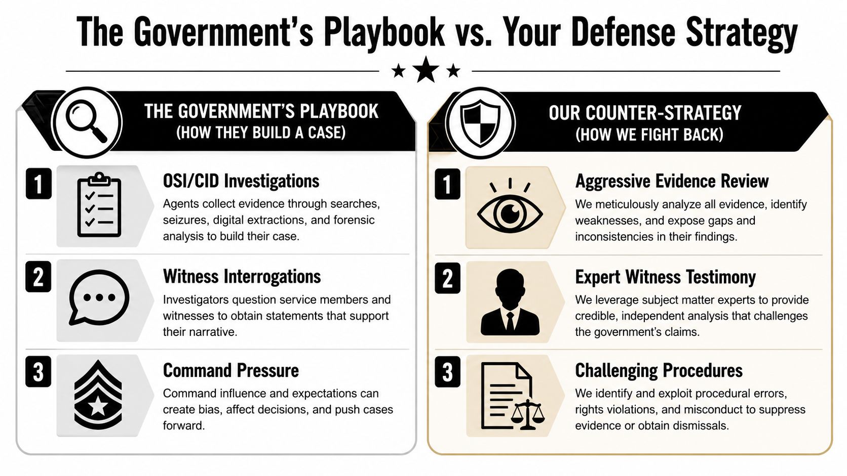 Military Defense Lawyers Edwards Air Force Base CA 11 A comparison chart outlining government investigation tactics versus military defense legal strategies for criminal defense cases.