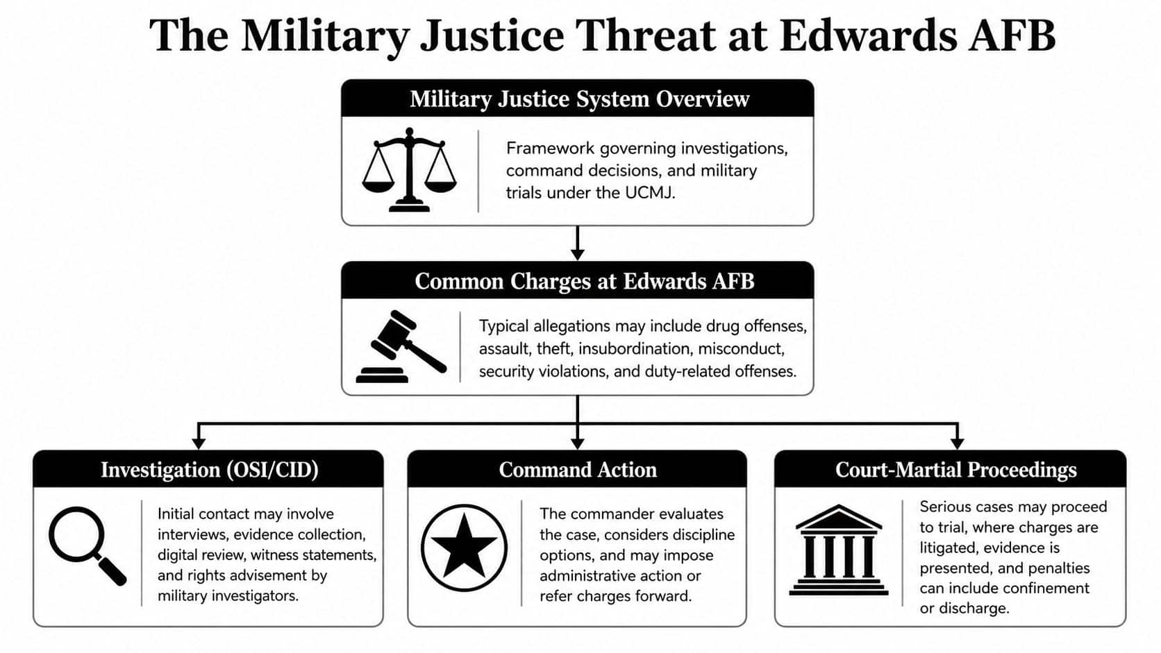 Military Defense Lawyers Edwards Air Force Base CA 9 A flowchart explaining the military justice process and legal proceedings for service members at Edwards Air Force Base.