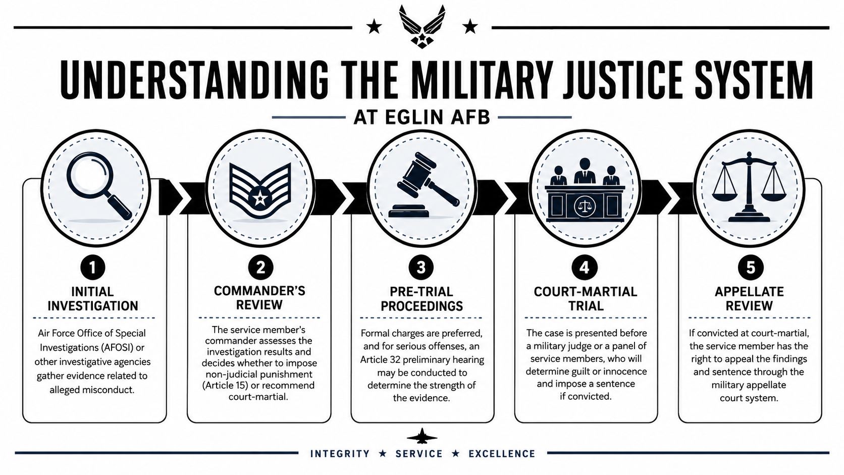 Military Defense Lawyers Eglin Air Force Base FL: Your Guide 17 A five-step infographic detailing the military justice system process at Eglin Air Force Base.