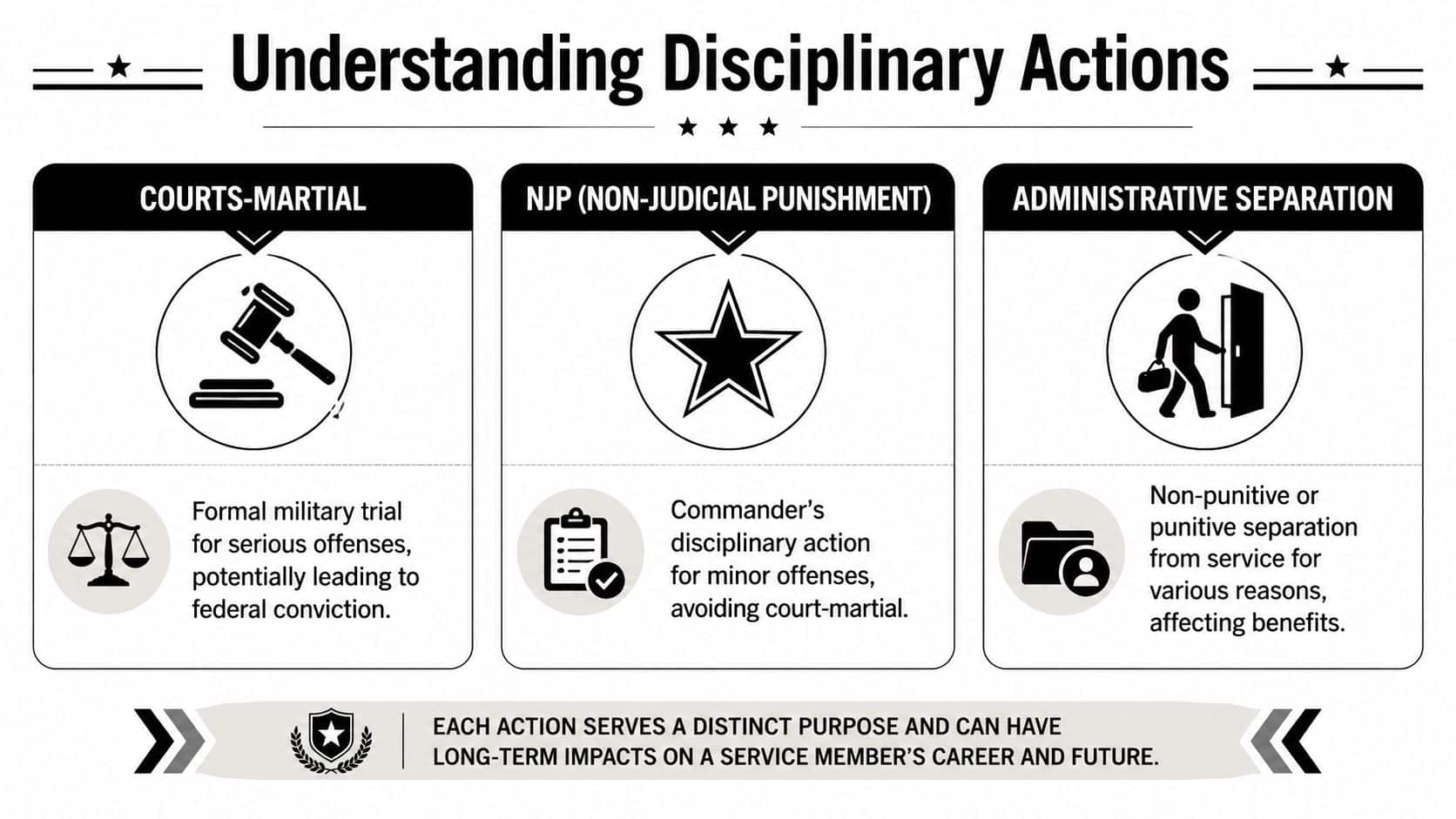 Military Defense Lawyers Hill Air Force Base UT 1 An infographic titled Understanding Disciplinary Actions explaining Courts-Martial, NJP, and Administrative Separation in the military.