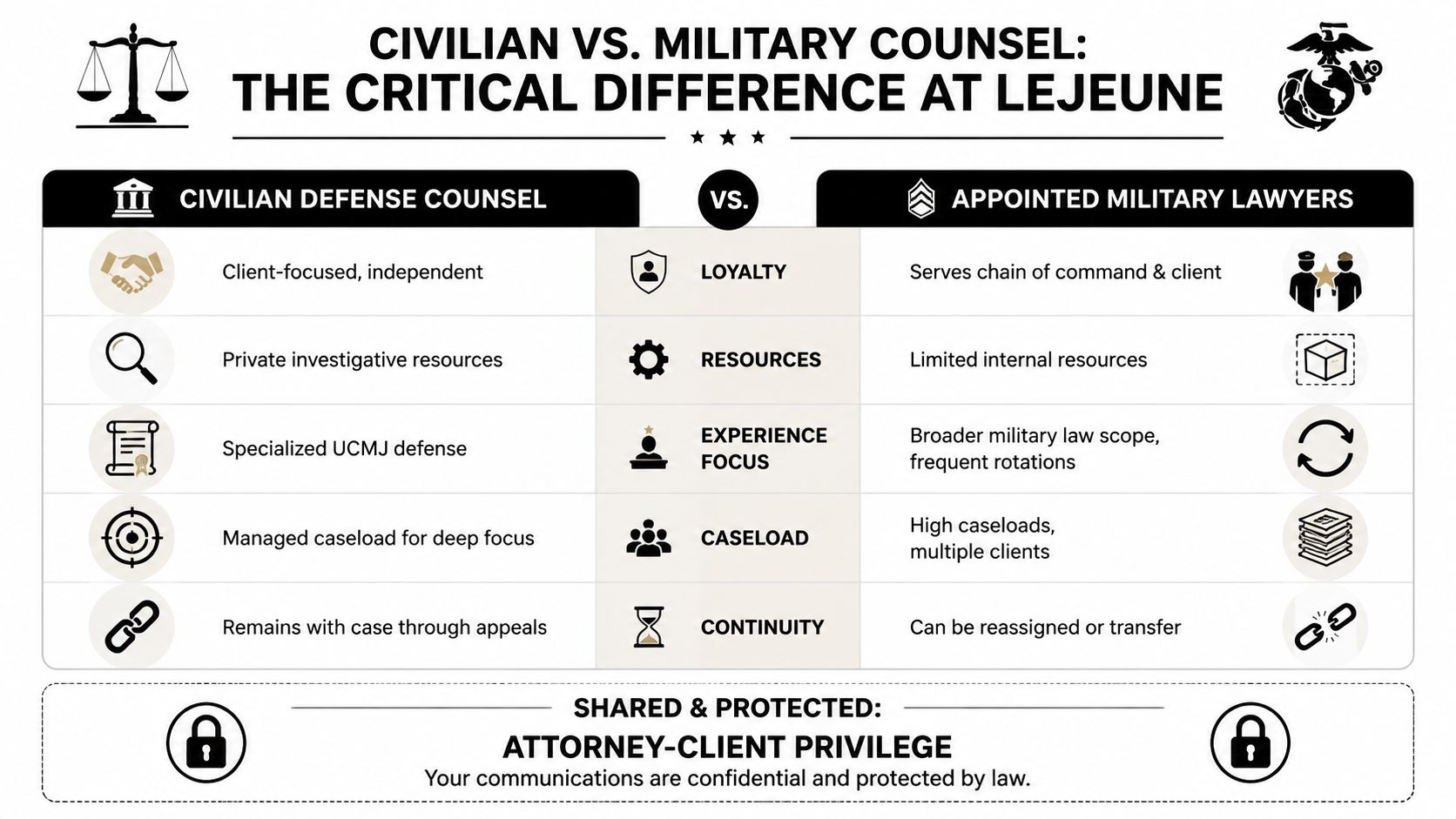 Military Defense Lawyers Marine Corps Base Camp Lejeune NC 4 A comparison chart outlining differences between civilian defense counsel and appointed military lawyers for Marine Corps legal cases.