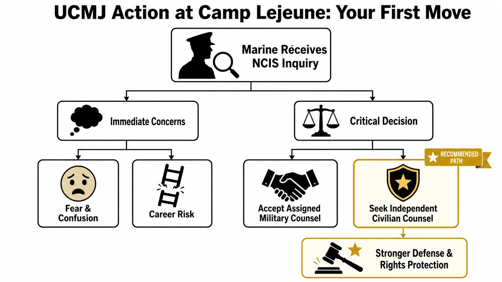 Military Defense Lawyers Marine Corps Base Camp Lejeune NC 1 An infographic showing the decision process for a Marine receiving an NCIS inquiry at Camp Lejeune.