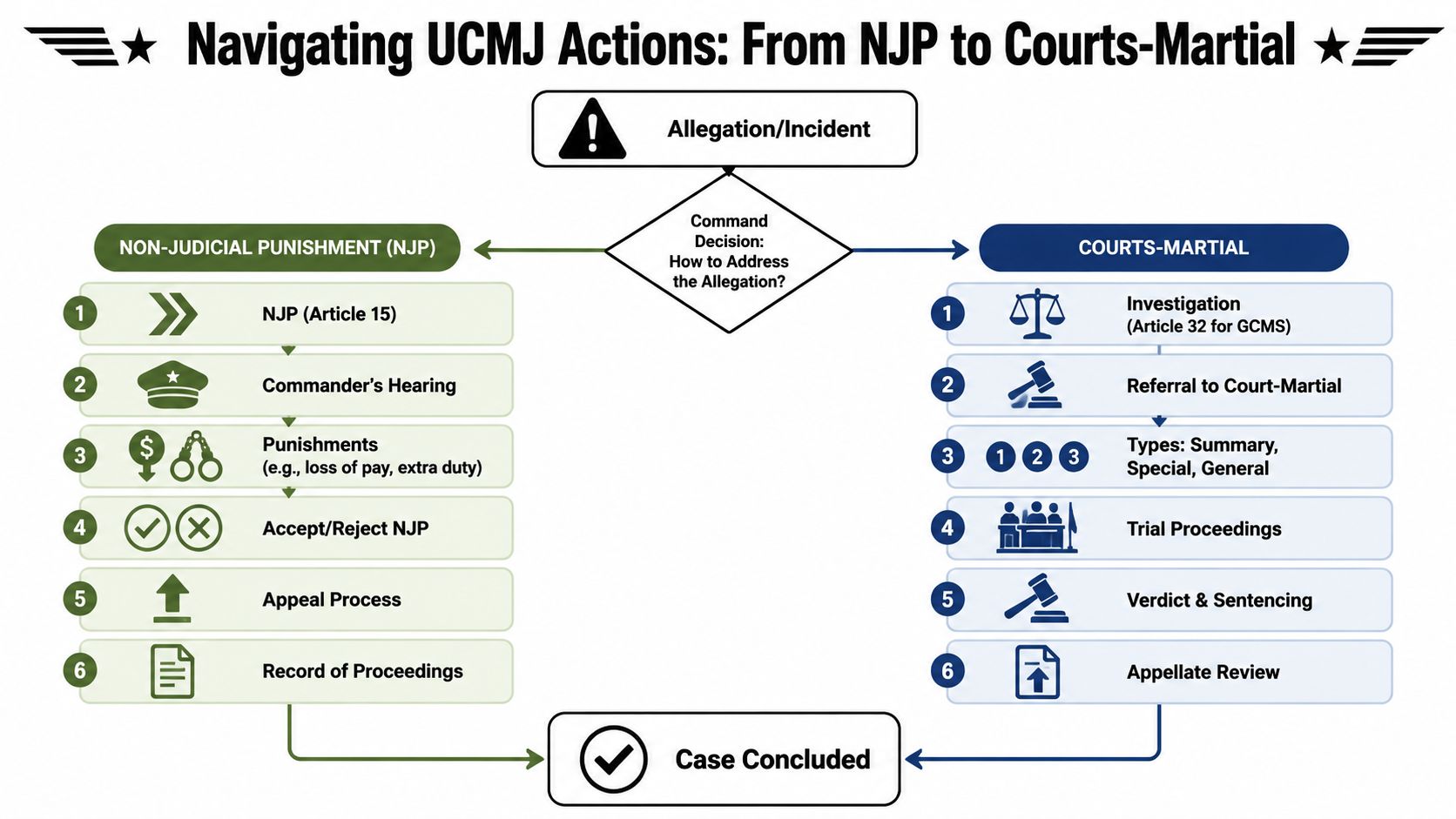 Military Defense Lawyers Marine Corps Base Camp Lejeune NC 3 A flowchart outlining the military legal process for handling UCMJ actions from NJP to courts-martial procedures.