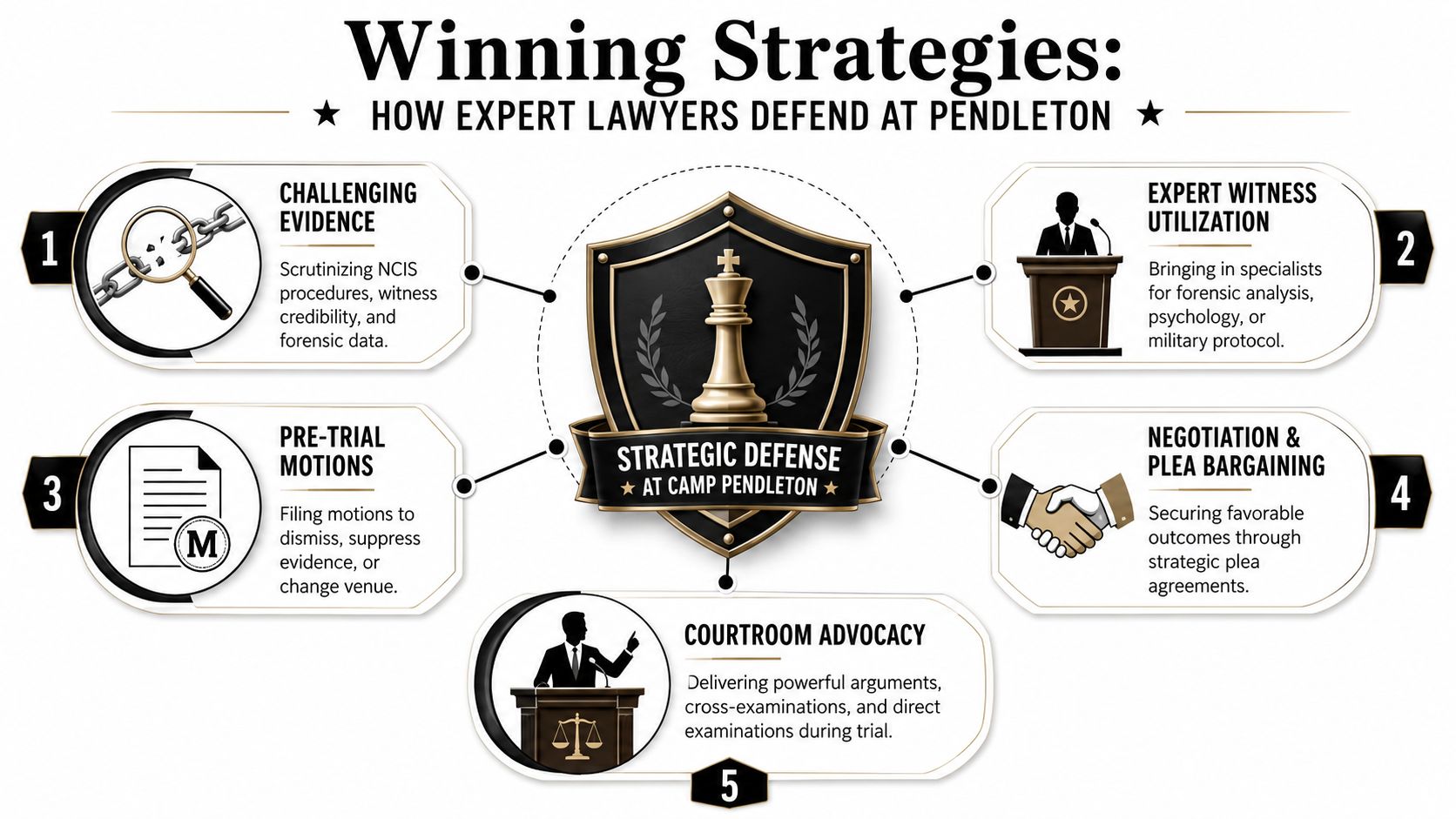 Military Defense Lawyers Marine Corps Base Camp Pendleton CA 3 An infographic detailing five strategic methods used by expert defense lawyers at Camp Pendleton military base.