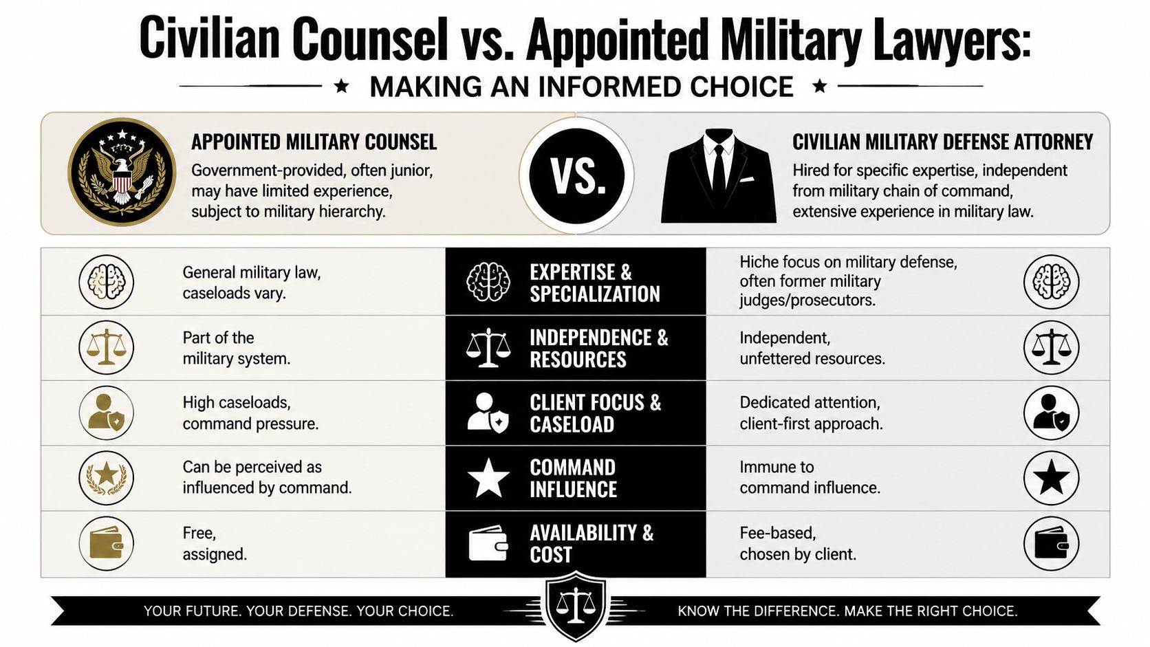 Military Defense Lawyers Nellis Air Force Base NV 27 A comparison chart outlining differences between appointed military counsel and civilian military defense attorneys for legal representation.