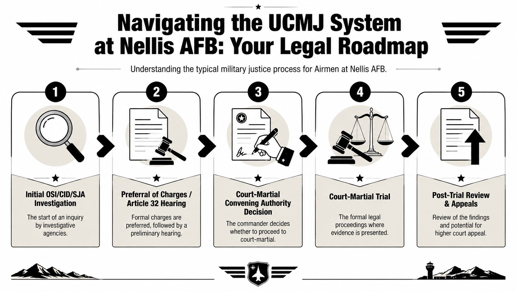 Military Defense Lawyers Nellis Air Force Base NV 25 A flowchart infographic titled Navigating the UCMJ System at Nellis AFB, outlining the five-step military justice process.