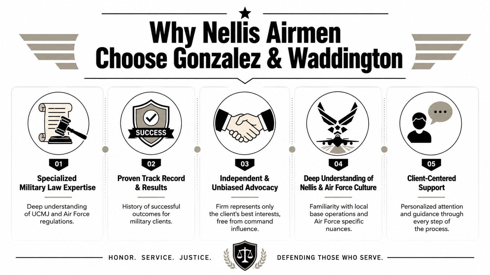 Military Defense Lawyers Nellis Air Force Base NV 28 An infographic detailing five reasons Nellis Airmen choose the legal services of Gonzalez & Waddington for military defense.