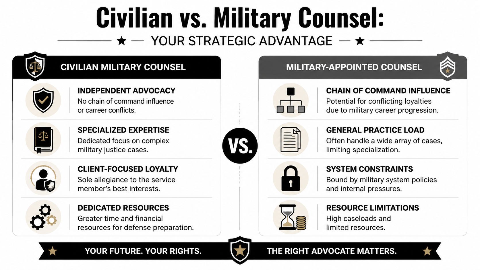 Military Defense Lawyers Wright-patterson Air Force Base OH 4 A comparison chart outlining the strategic advantages of hiring civilian military counsel over using military-appointed counsel.