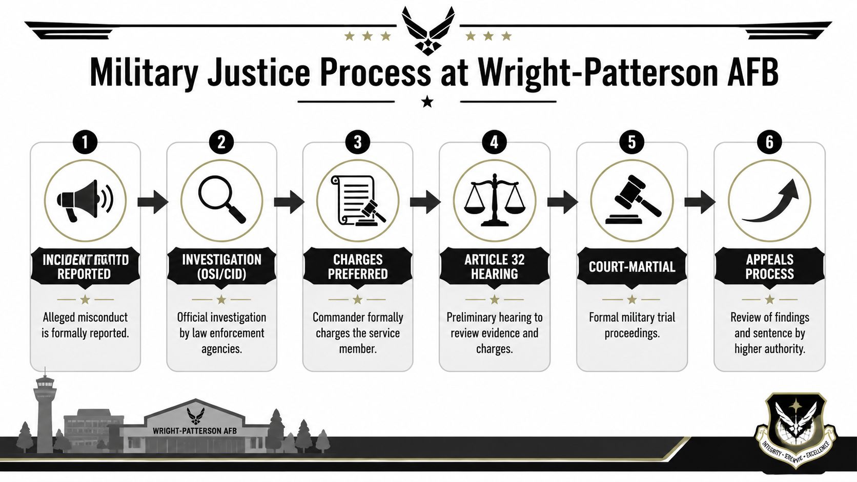 Military Defense Lawyers Wright-patterson Air Force Base OH 1 A six-step infographic detailing the military justice process for service members at Wright-Patterson Air Force Base.