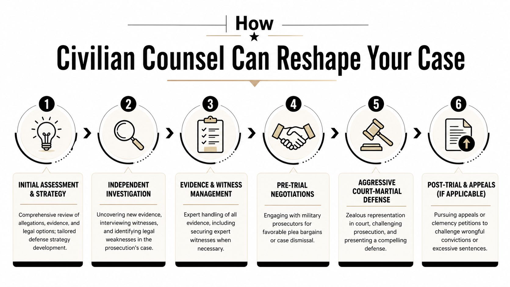 A six-step infographic showing how a civilian counsel can legally reshape and defend a military case.