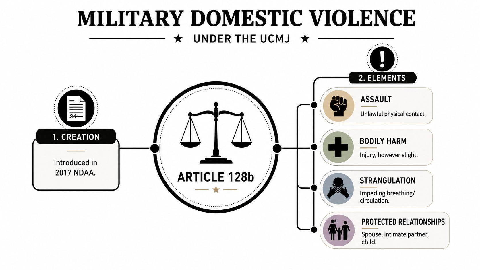 Civilian Military Defense Lawyer for Domestic Violence Charges in the Military 1 An infographic detailing Article 128b of the UCMJ regarding military domestic violence, including its creation and legal elements.