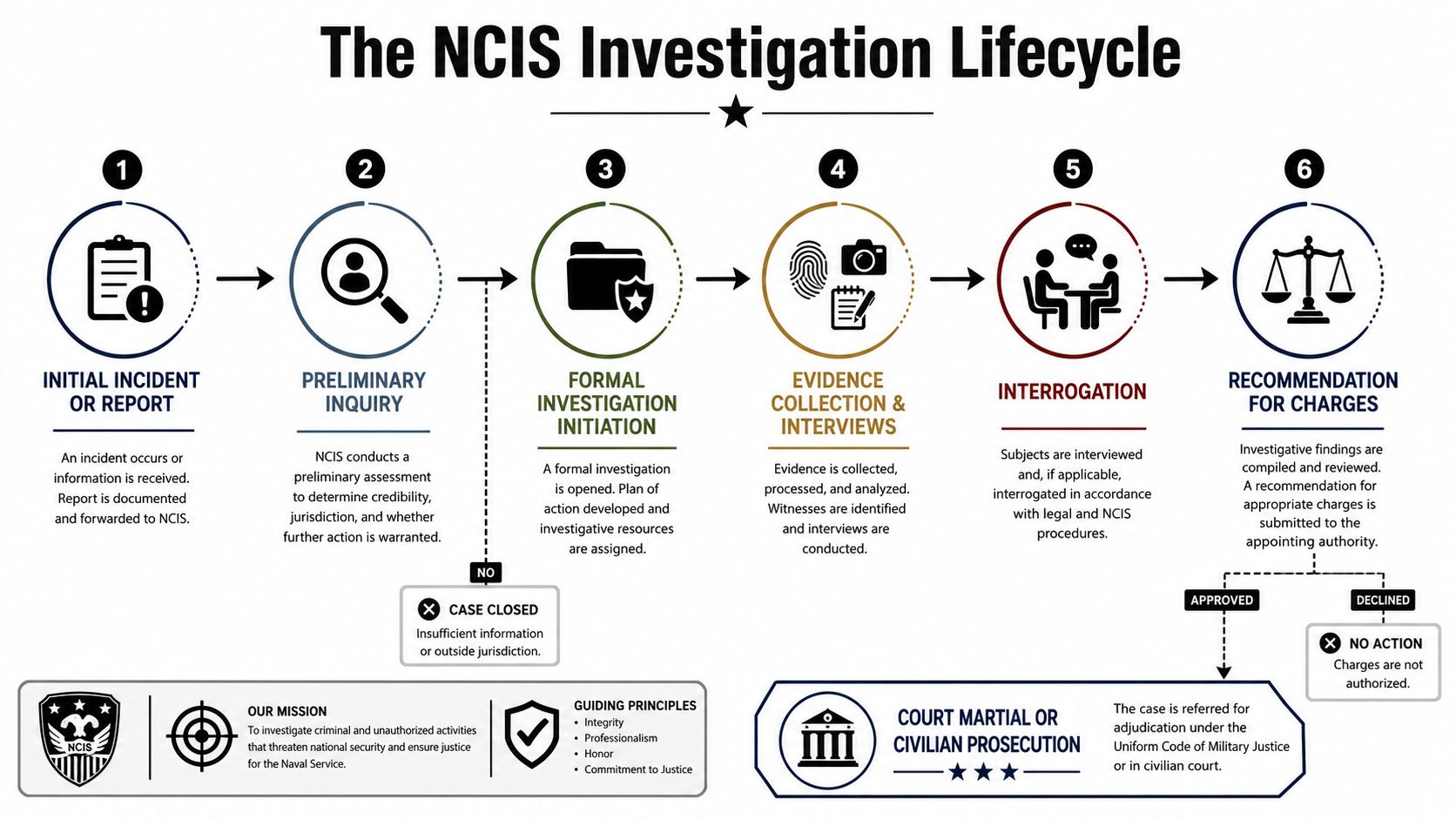 A flowchart infographic illustrating the six-step NCIS criminal investigation lifecycle from initial report to final adjudication.