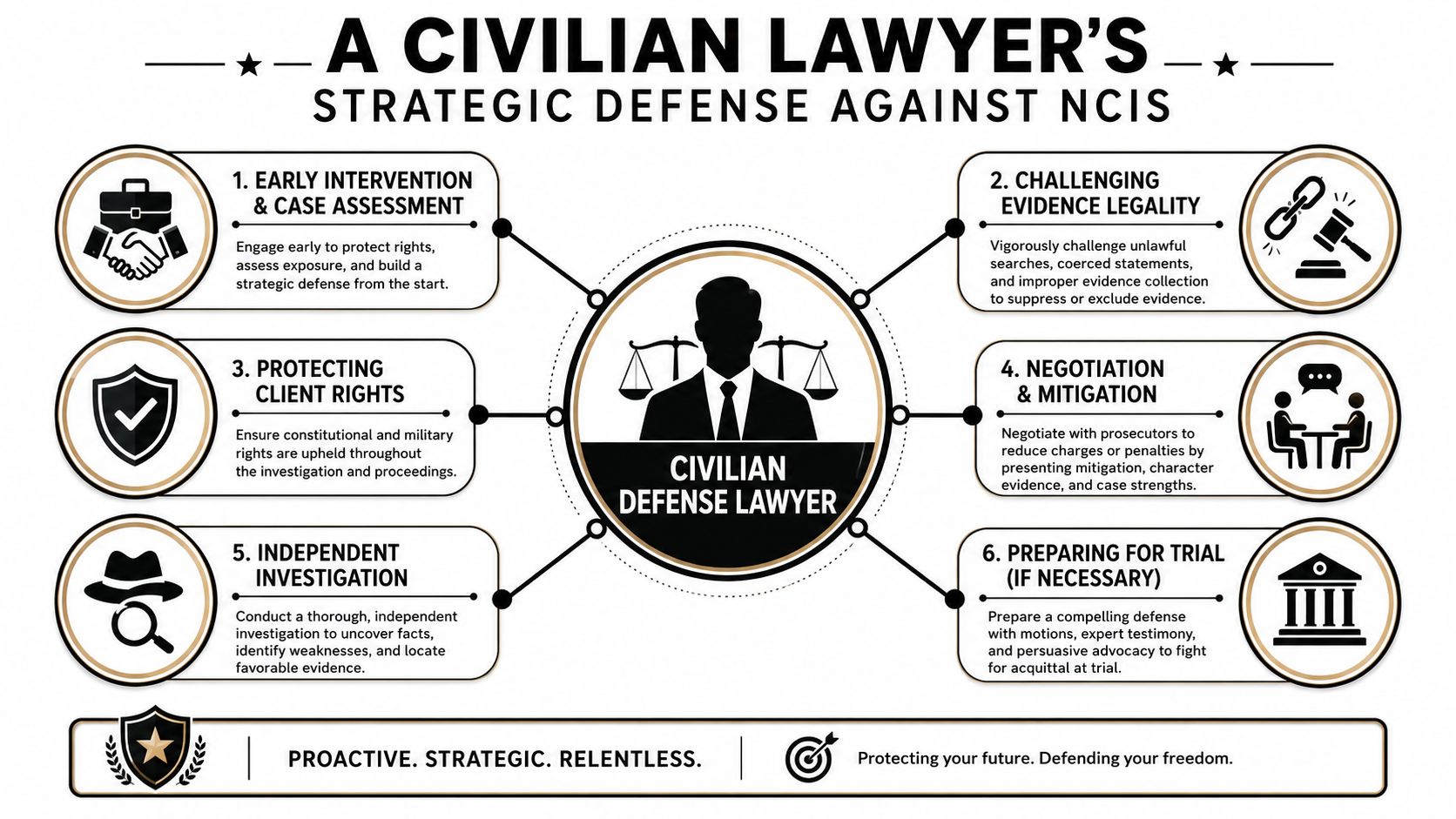 A strategic infographic outlining steps for a civilian lawyer defending clients against NCIS investigations.