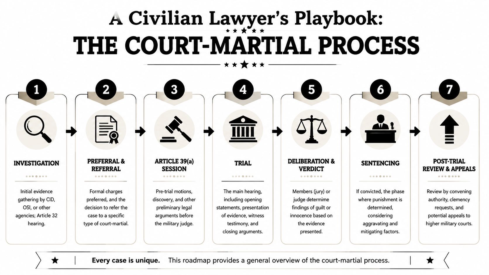 What Does a Civilian Military Defense Lawyer Do in a Court-Martial? Your Guide 1 An infographic showing the seven sequential steps of the military court-martial process for a civilian lawyer.