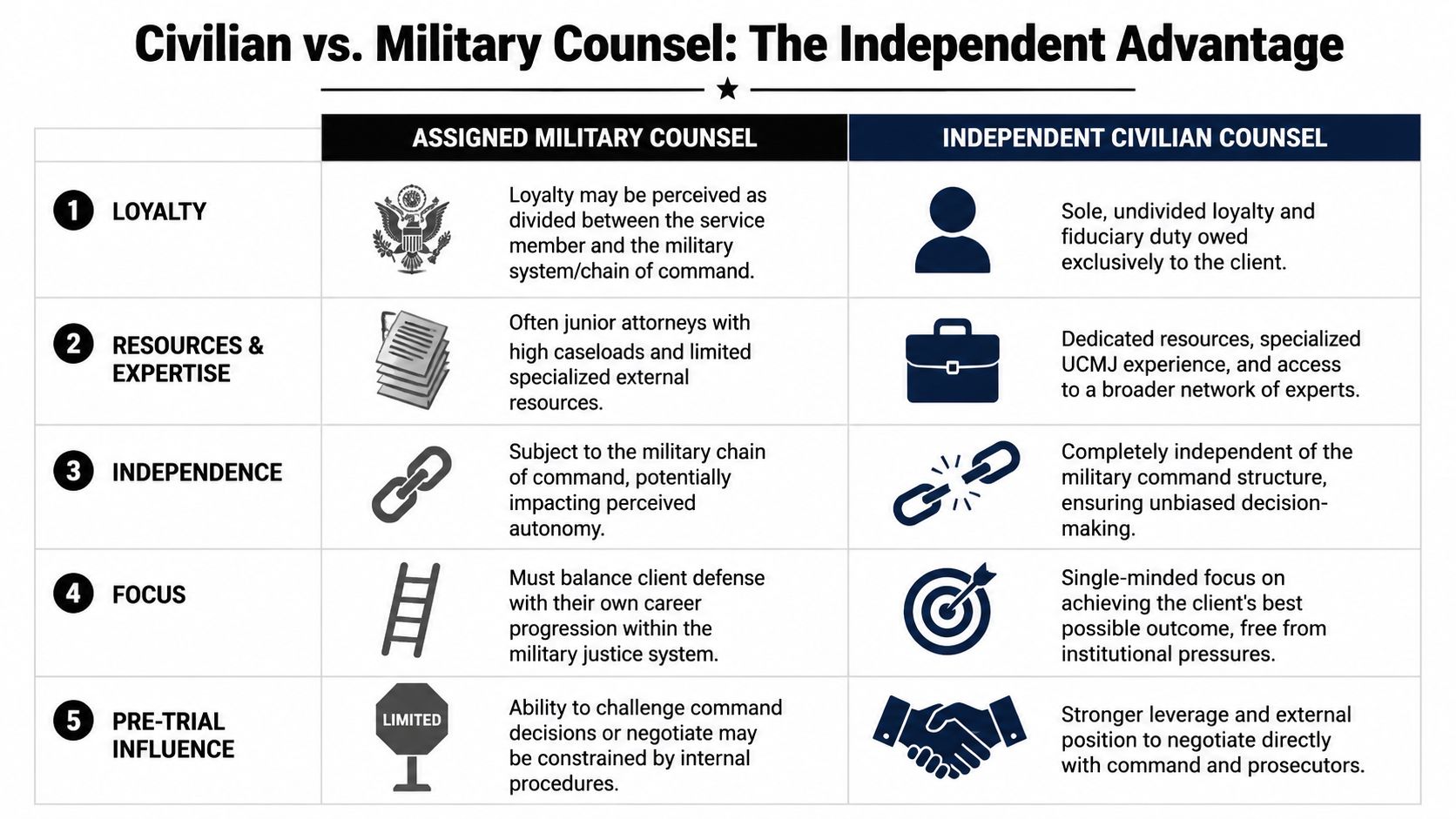 What Does a Civilian Military Defense Lawyer Do in a Court-Martial? Your Guide 2 A comparison table outlining the key differences between assigned military counsel and independent civilian counsel for military legal cases.