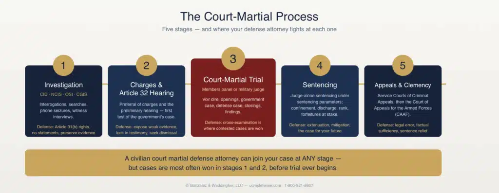 Court Martial Defense Attorneys | Worldwide UCMJ Defense 1 Court-martial process diagram: investigation, Article 32 hearing, trial, sentencing, and appeals