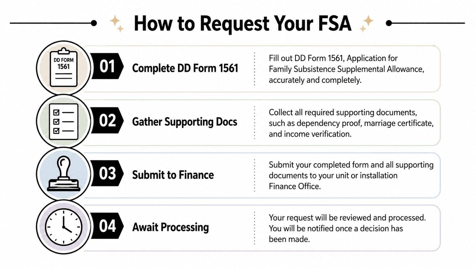 A step-by-step infographic titled How to Request Your FSA detailing the four stages of applying for allowance.