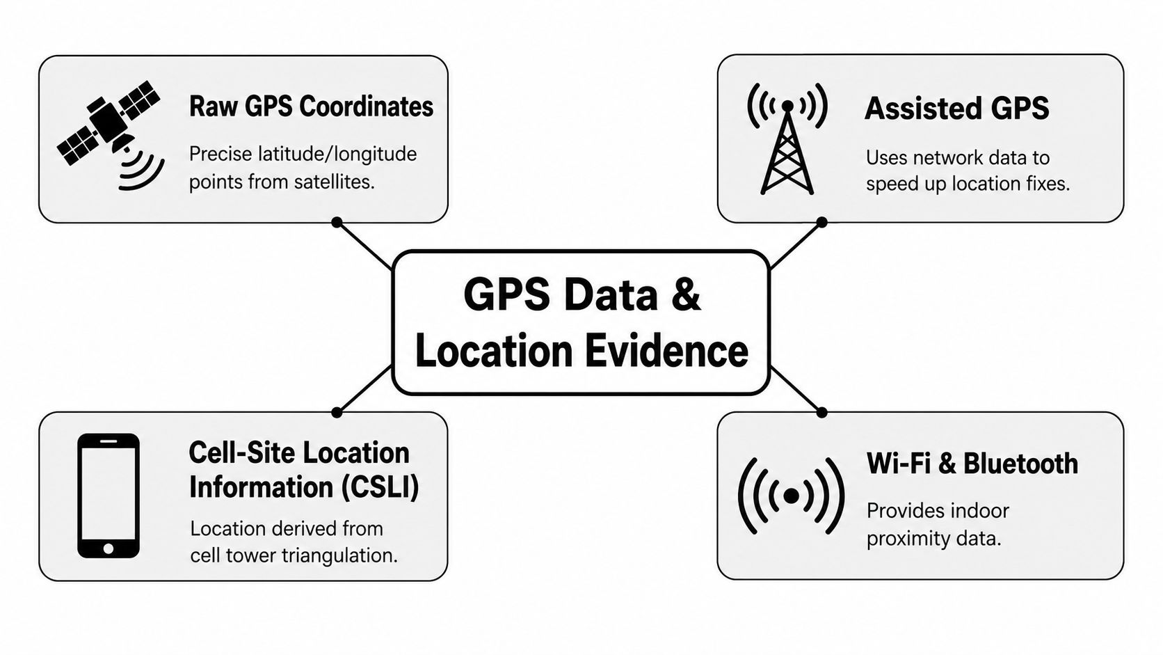 GPS Data Analysis in Military Law: Defense Strategy Guide 1 A diagram outlining four common sources of mobile device location evidence including GPS, cell towers, and Wi-Fi.